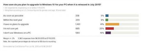 首批升级到Windows 10的都是些什么人？